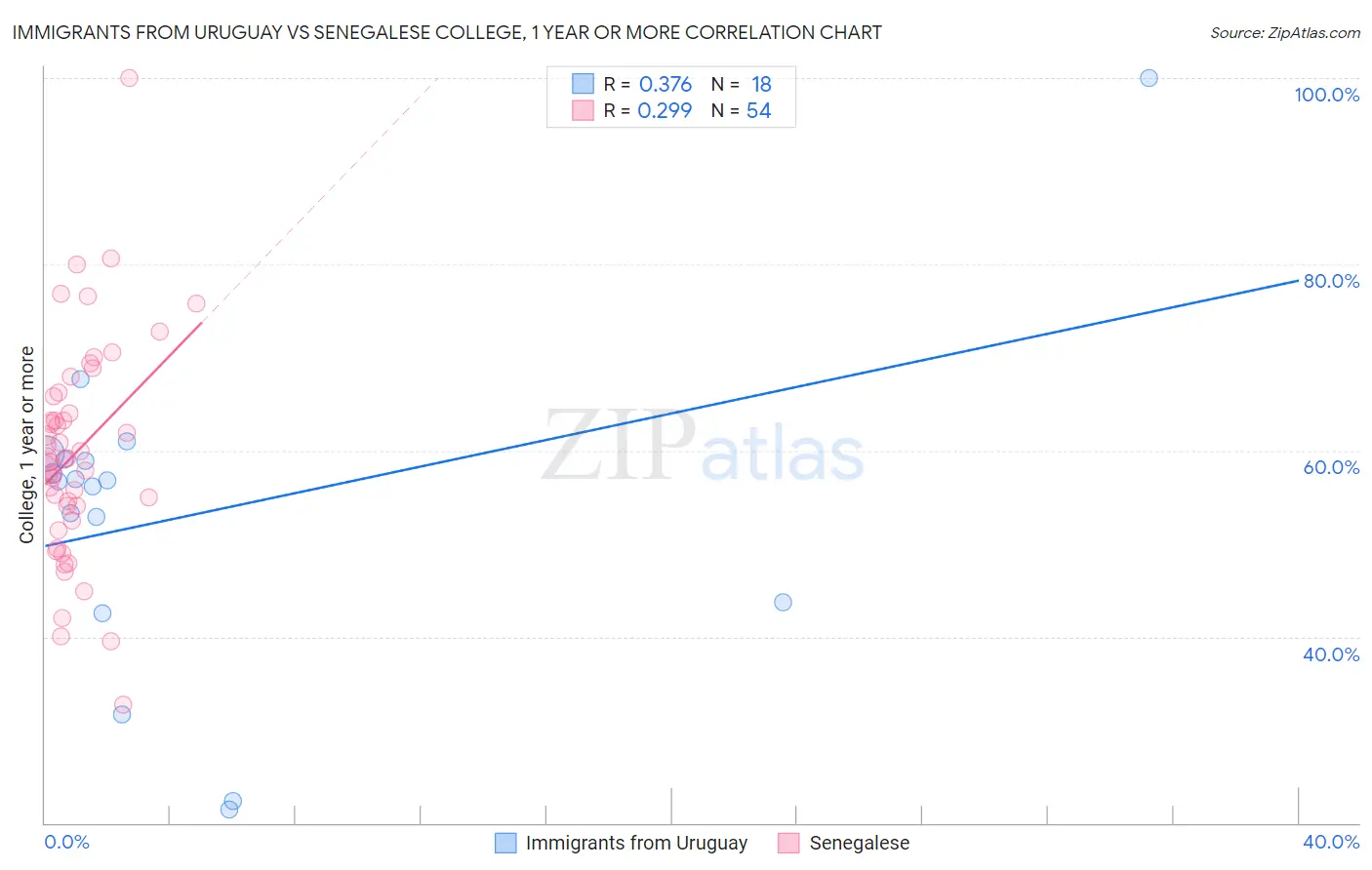 Immigrants from Uruguay vs Senegalese College, 1 year or more