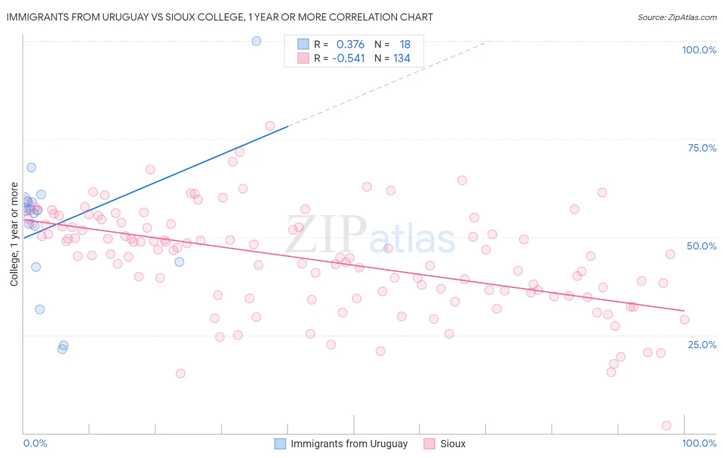 Immigrants from Uruguay vs Sioux College, 1 year or more