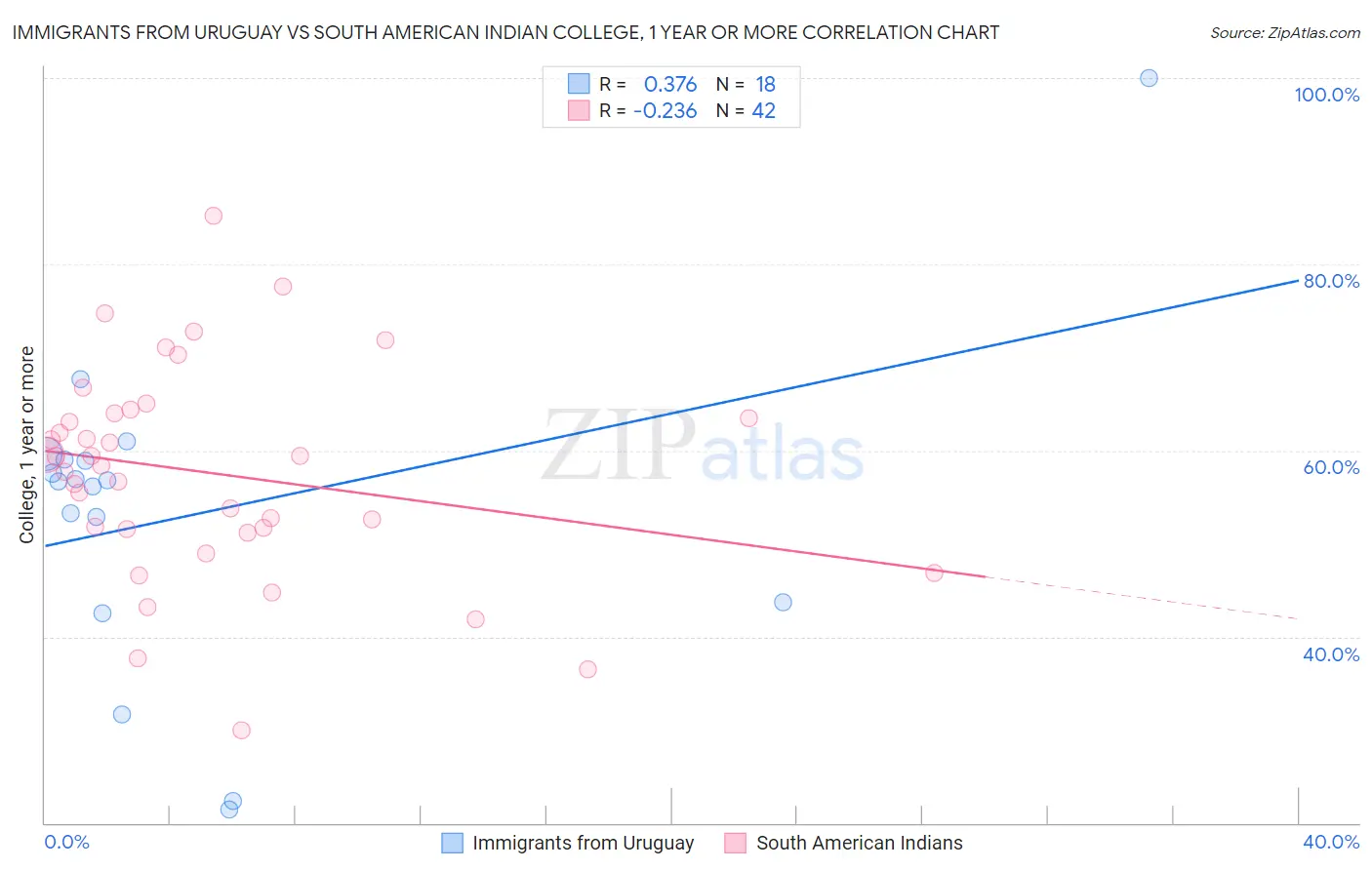Immigrants from Uruguay vs South American Indian College, 1 year or more