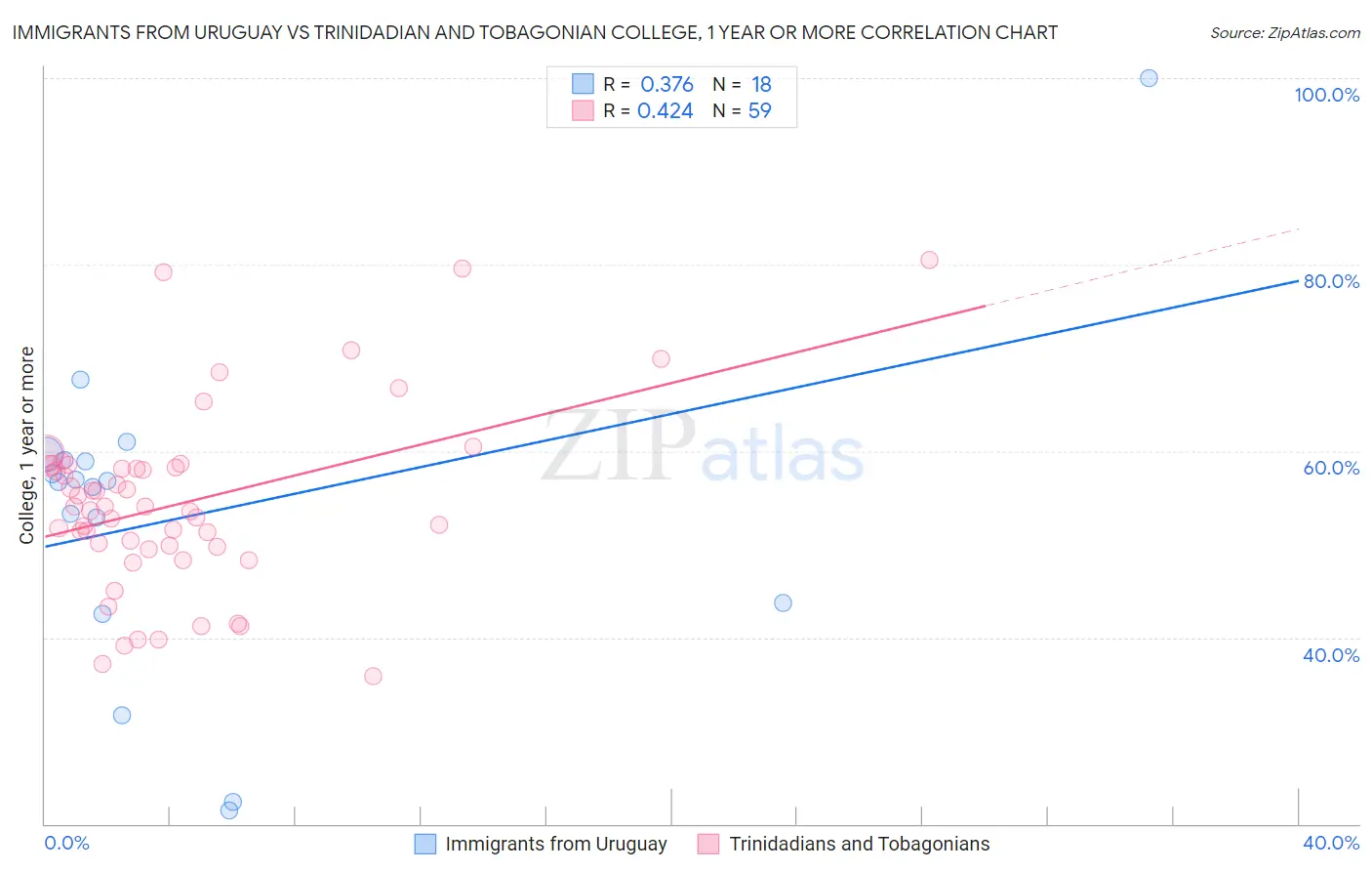 Immigrants from Uruguay vs Trinidadian and Tobagonian College, 1 year or more