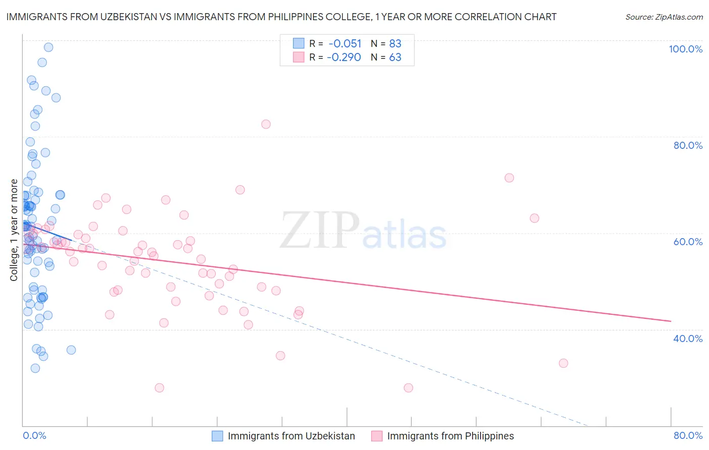 Immigrants from Uzbekistan vs Immigrants from Philippines College, 1 year or more