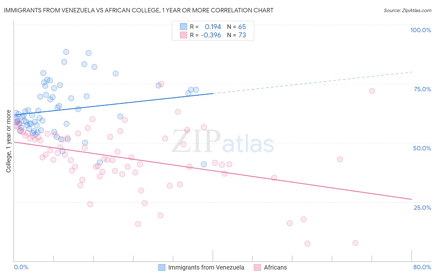 Immigrants from Venezuela vs African College, 1 year or more