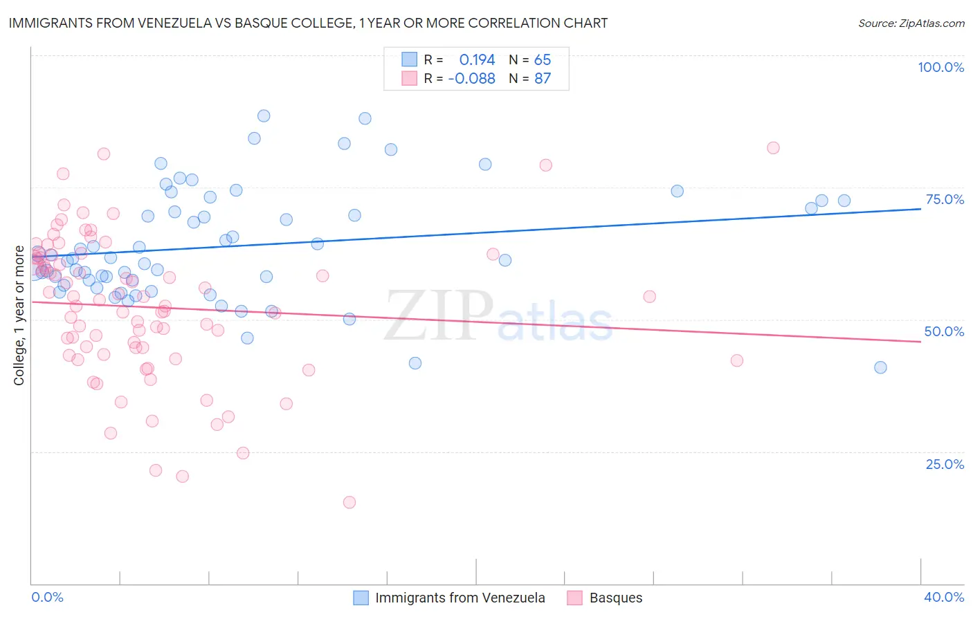 Immigrants from Venezuela vs Basque College, 1 year or more