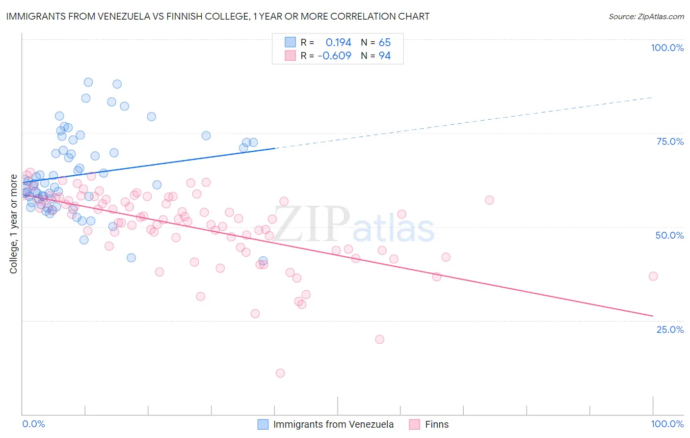 Immigrants from Venezuela vs Finnish College, 1 year or more