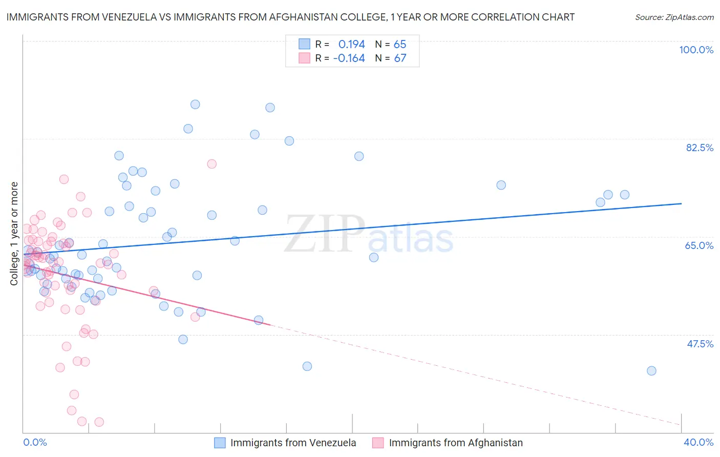 Immigrants from Venezuela vs Immigrants from Afghanistan College, 1 year or more