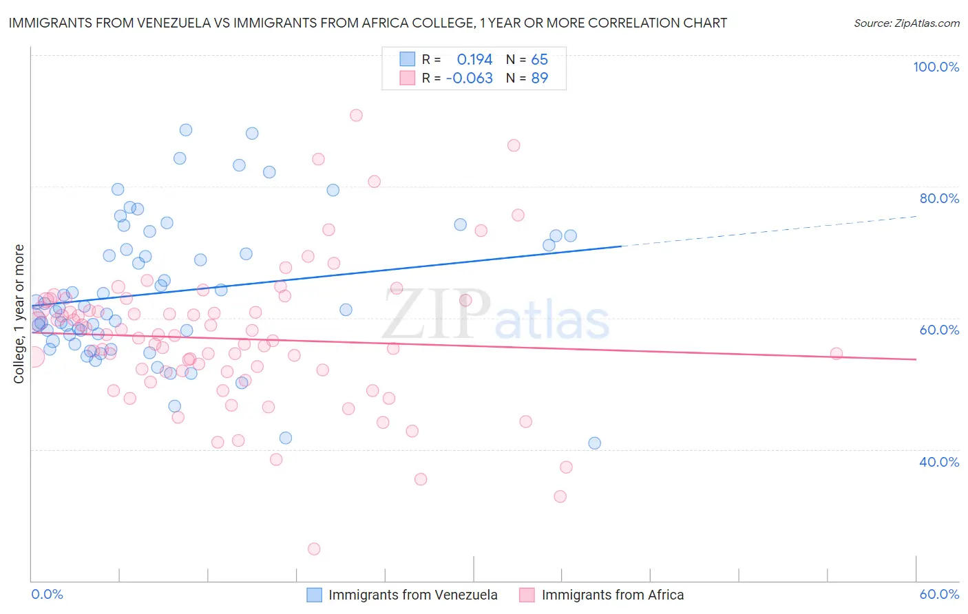 Immigrants from Venezuela vs Immigrants from Africa College, 1 year or more