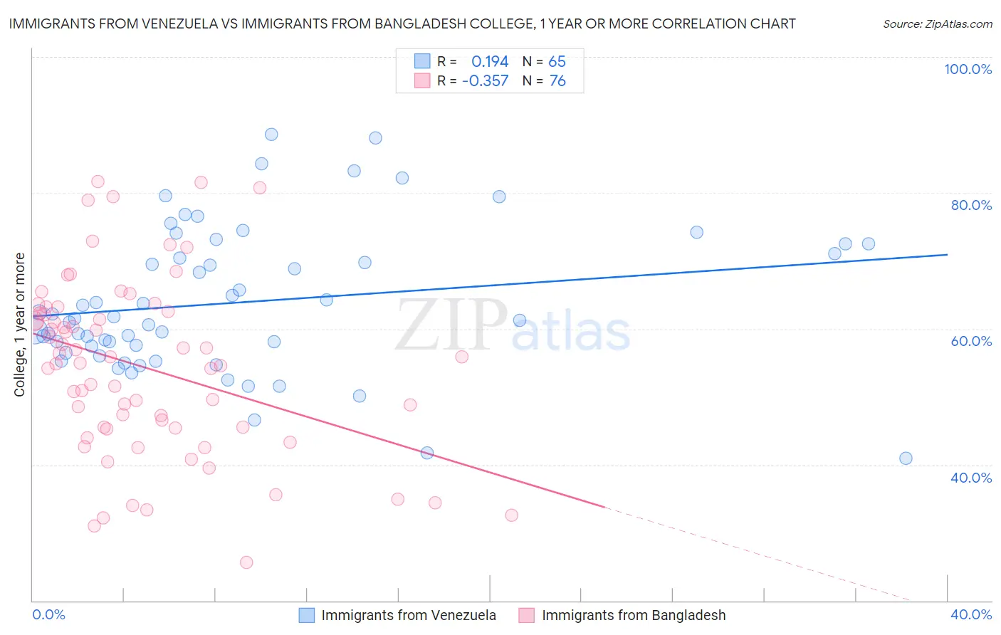 Immigrants from Venezuela vs Immigrants from Bangladesh College, 1 year or more