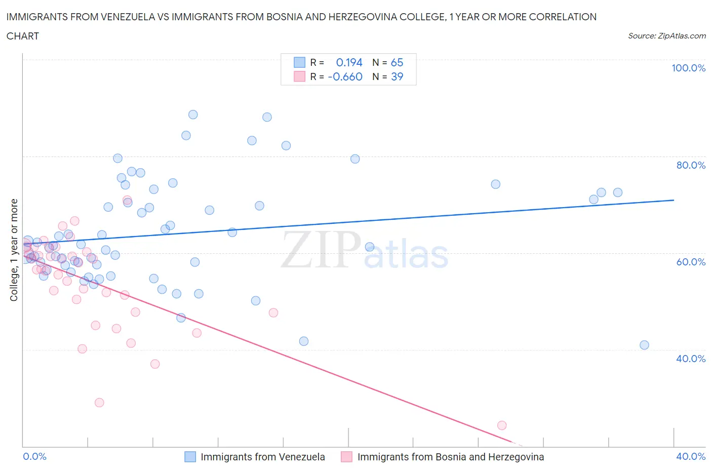 Immigrants from Venezuela vs Immigrants from Bosnia and Herzegovina College, 1 year or more