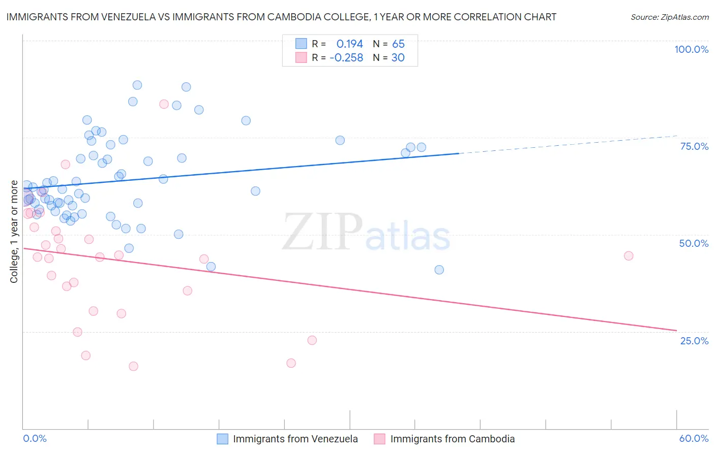 Immigrants from Venezuela vs Immigrants from Cambodia College, 1 year or more