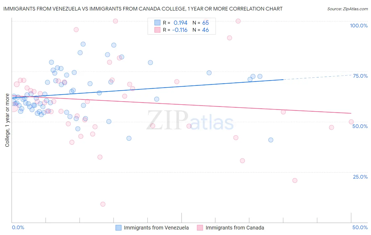 Immigrants from Venezuela vs Immigrants from Canada College, 1 year or more