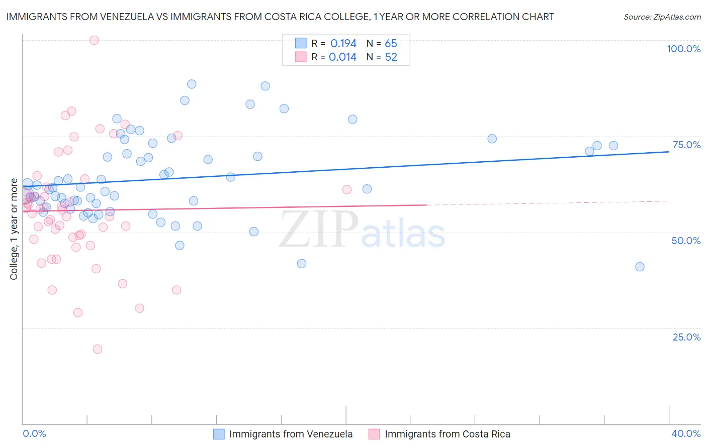 Immigrants from Venezuela vs Immigrants from Costa Rica College, 1 year or more