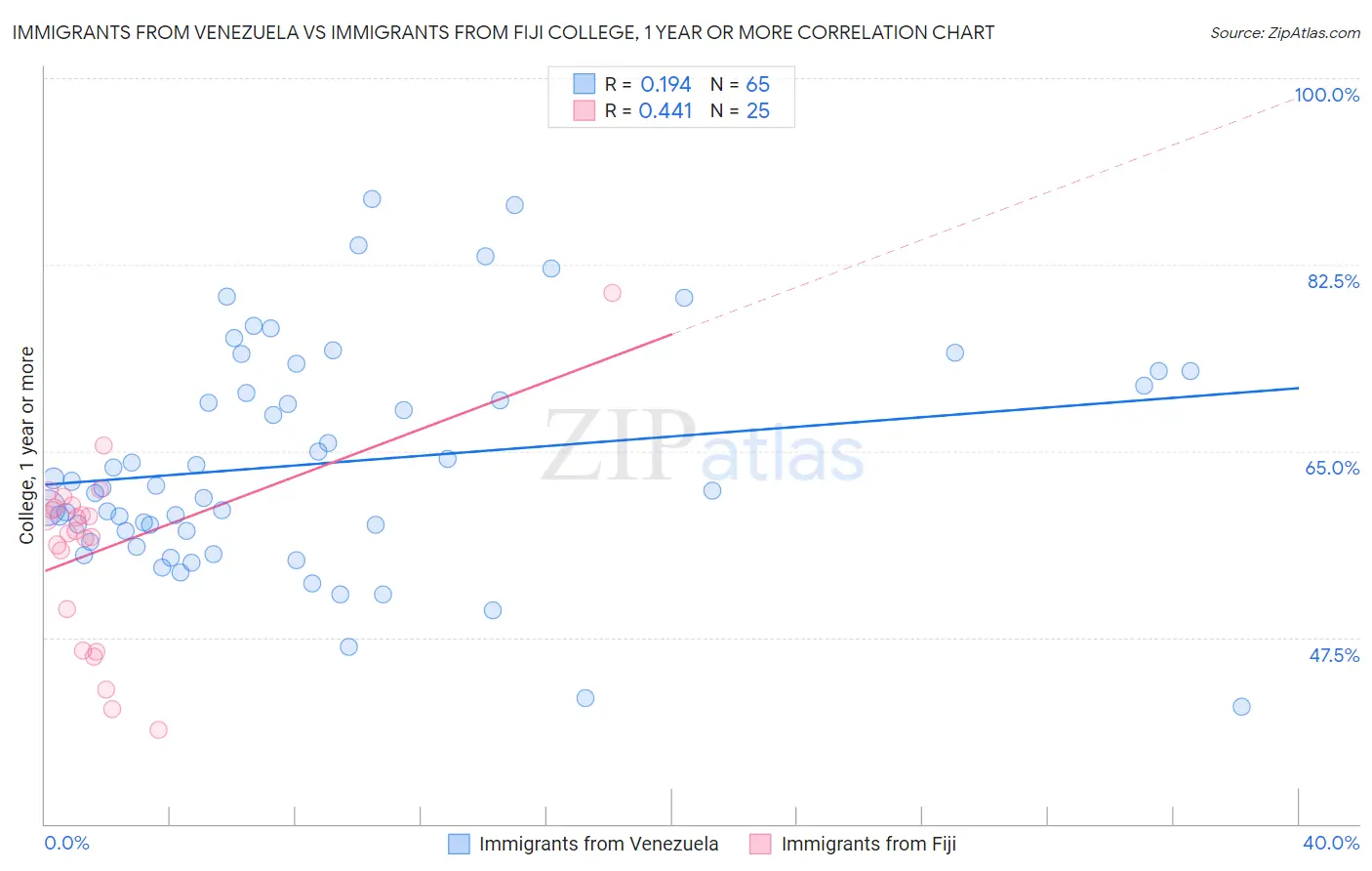 Immigrants from Venezuela vs Immigrants from Fiji College, 1 year or more