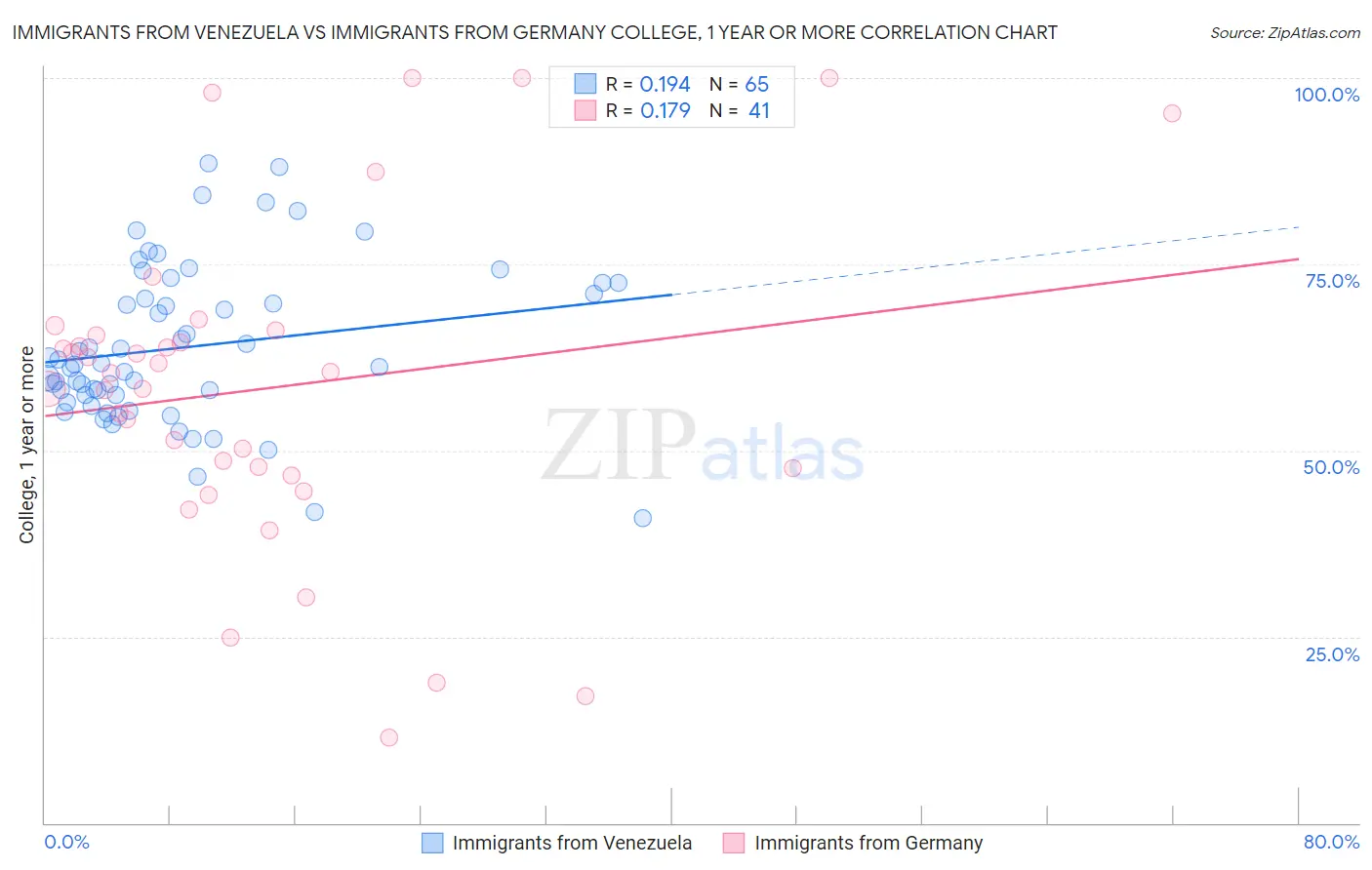 Immigrants from Venezuela vs Immigrants from Germany College, 1 year or more