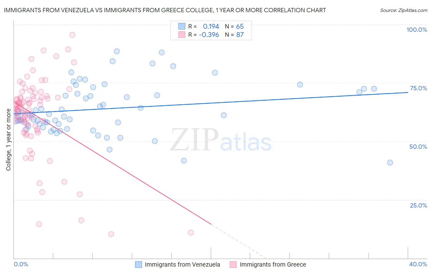 Immigrants from Venezuela vs Immigrants from Greece College, 1 year or more