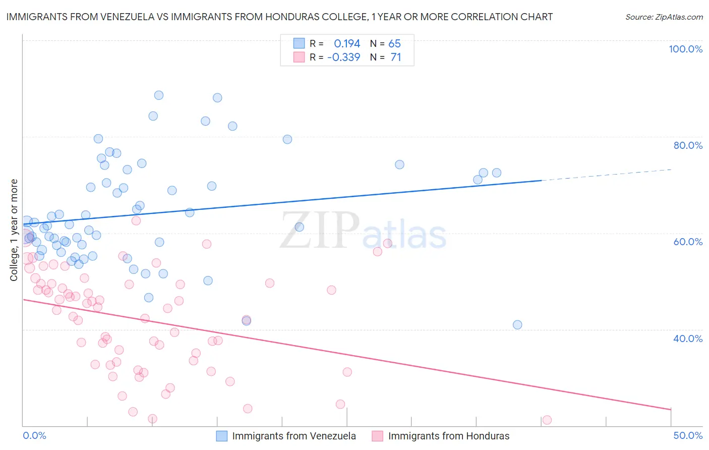 Immigrants from Venezuela vs Immigrants from Honduras College, 1 year or more