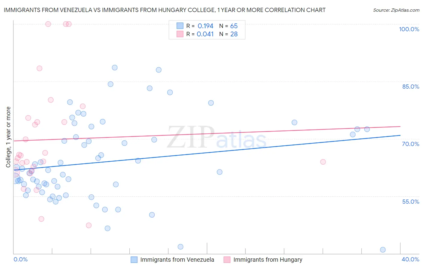 Immigrants from Venezuela vs Immigrants from Hungary College, 1 year or more