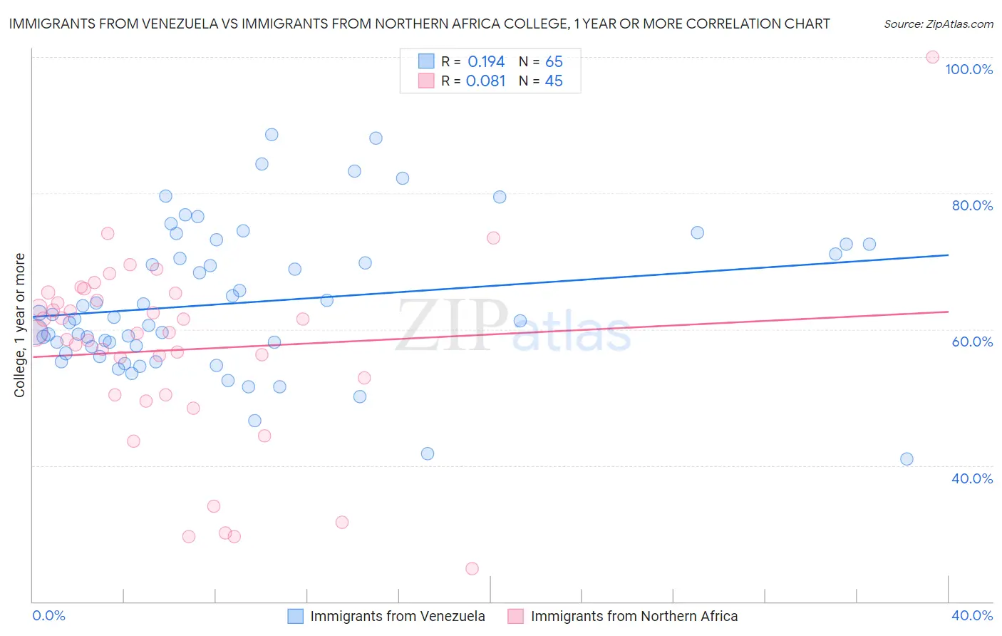 Immigrants from Venezuela vs Immigrants from Northern Africa College, 1 year or more