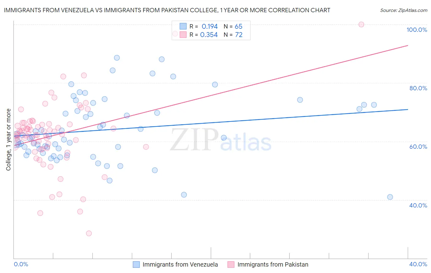 Immigrants from Venezuela vs Immigrants from Pakistan College, 1 year or more