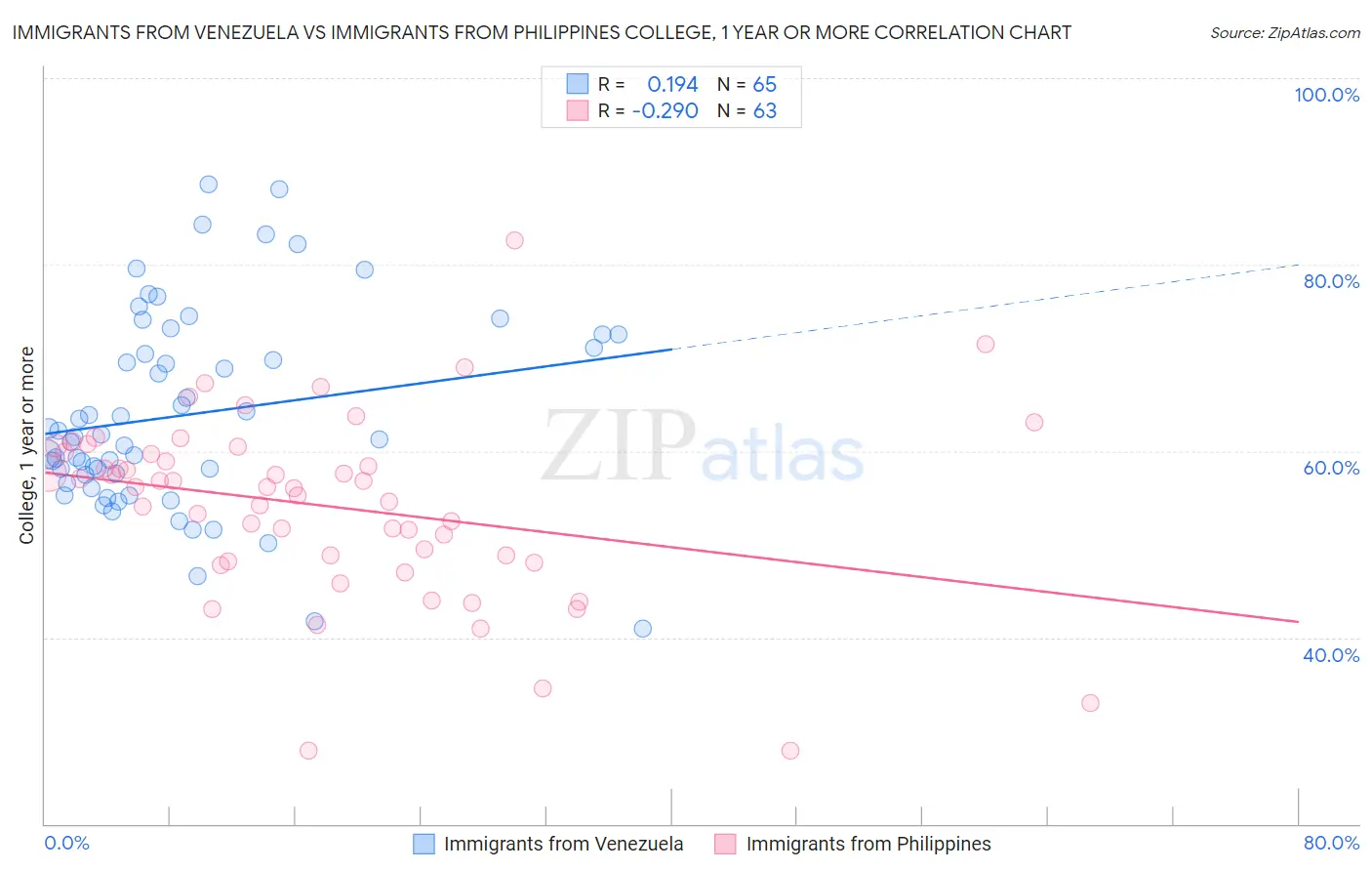 Immigrants from Venezuela vs Immigrants from Philippines College, 1 year or more