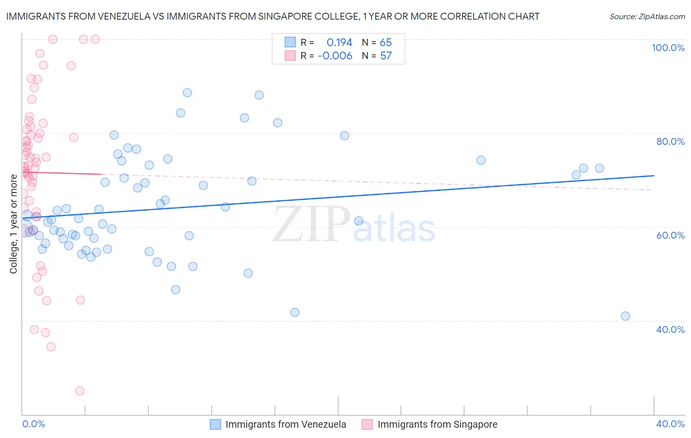 Immigrants from Venezuela vs Immigrants from Singapore College, 1 year or more