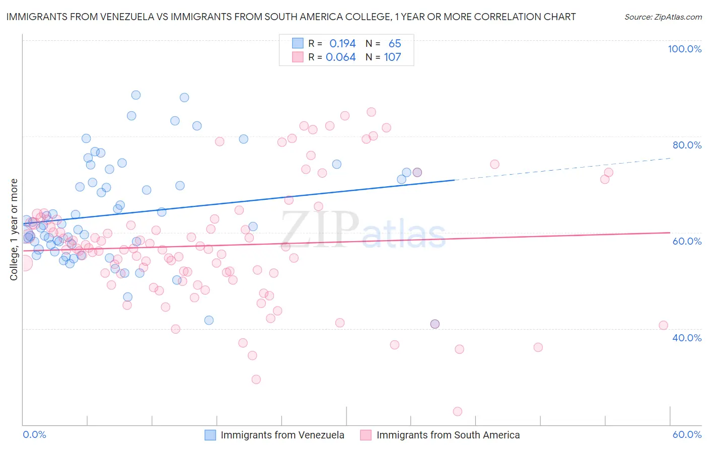 Immigrants from Venezuela vs Immigrants from South America College, 1 year or more