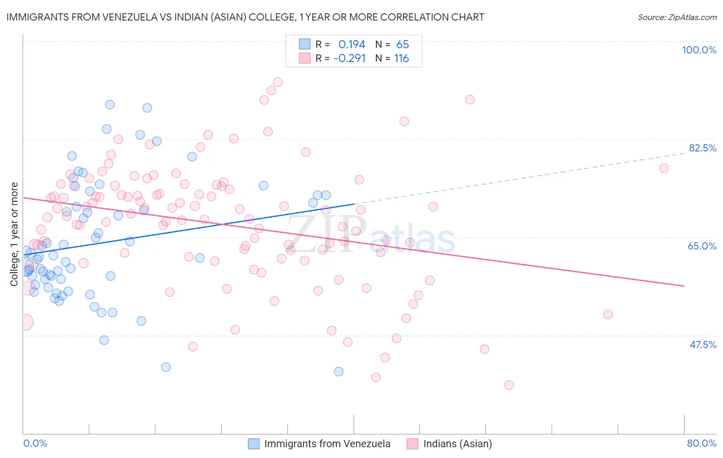 Immigrants from Venezuela vs Indian (Asian) College, 1 year or more