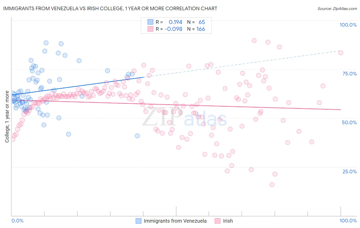 Immigrants from Venezuela vs Irish College, 1 year or more