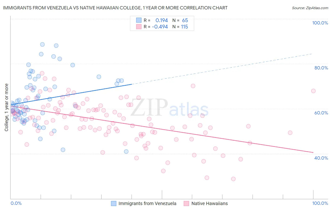 Immigrants from Venezuela vs Native Hawaiian College, 1 year or more