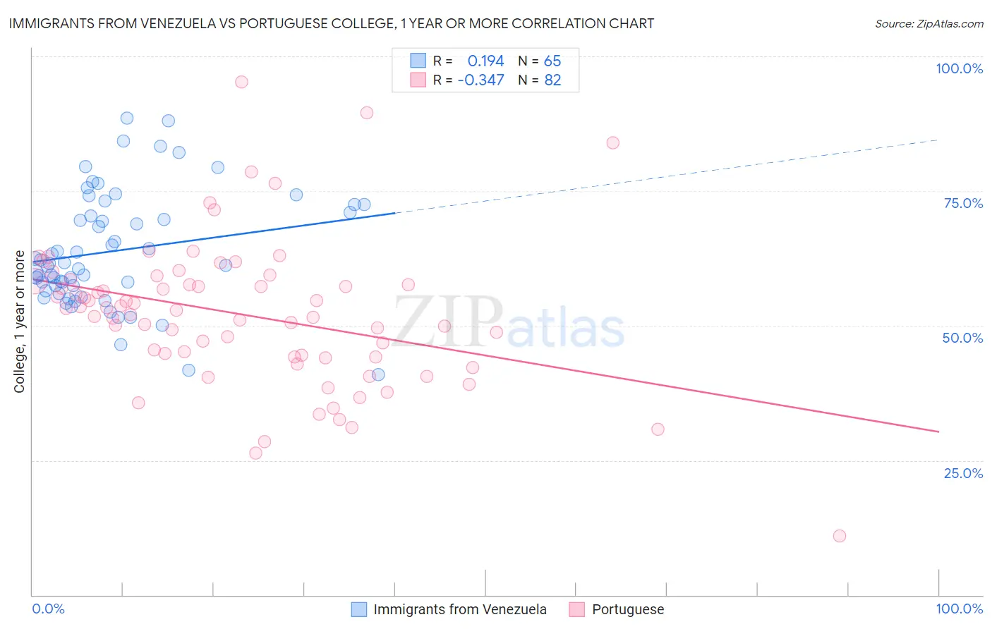 Immigrants from Venezuela vs Portuguese College, 1 year or more
