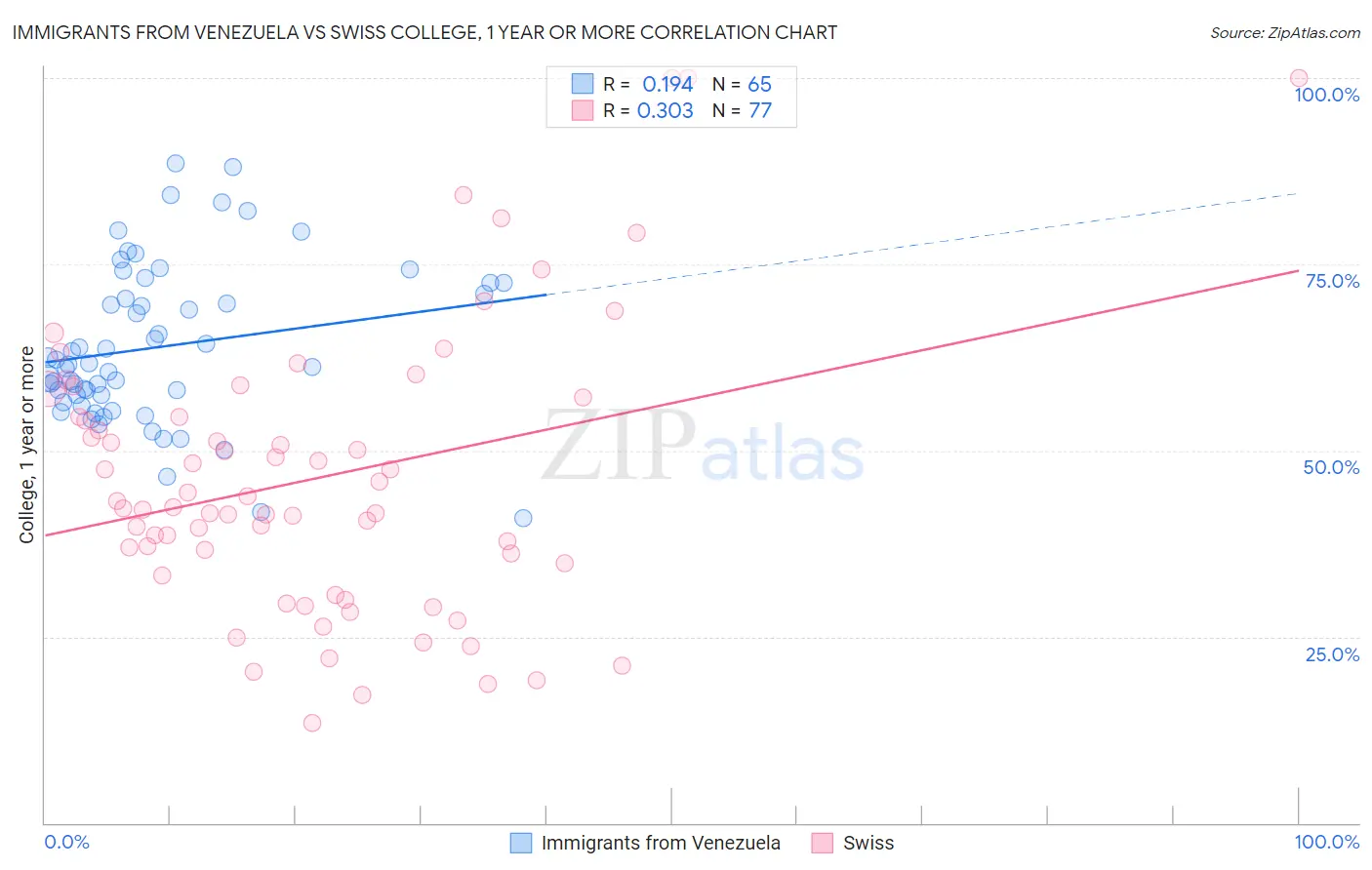 Immigrants from Venezuela vs Swiss College, 1 year or more