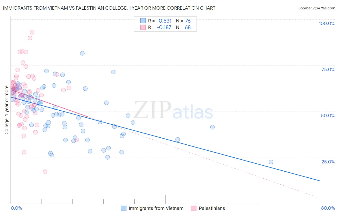 Immigrants from Vietnam vs Palestinian College, 1 year or more