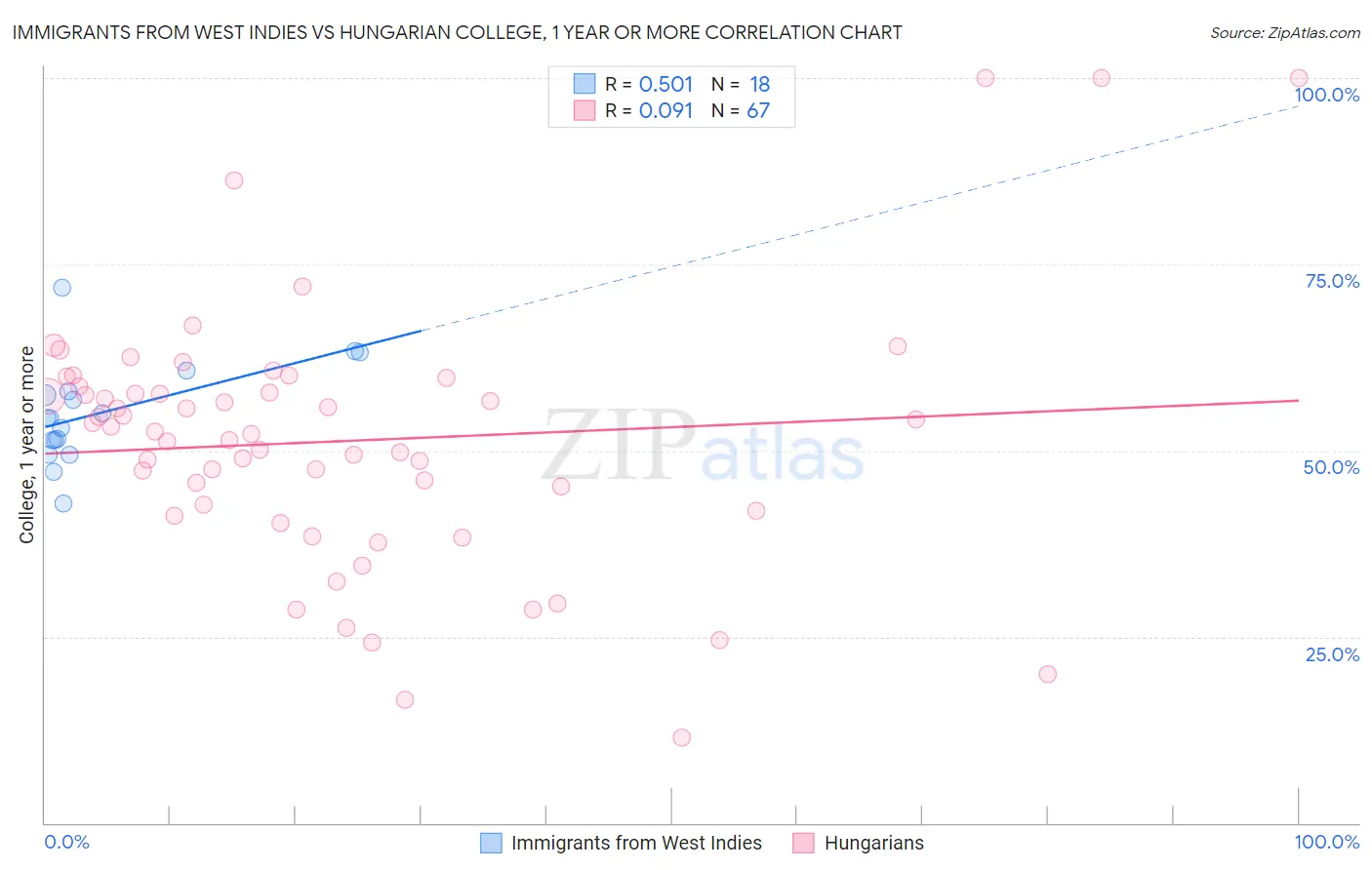 Immigrants from West Indies vs Hungarian College, 1 year or more