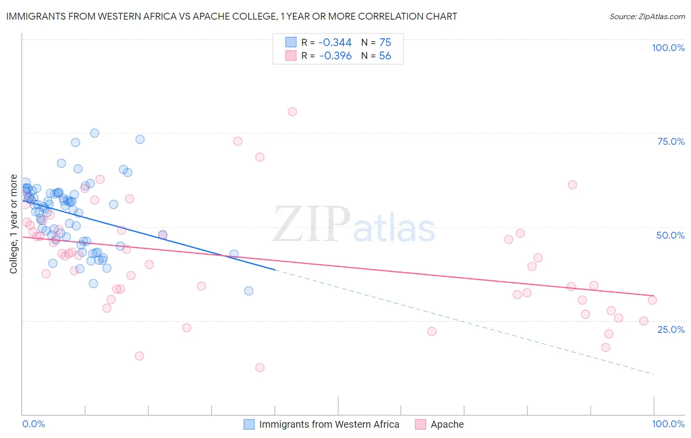 Immigrants from Western Africa vs Apache College, 1 year or more