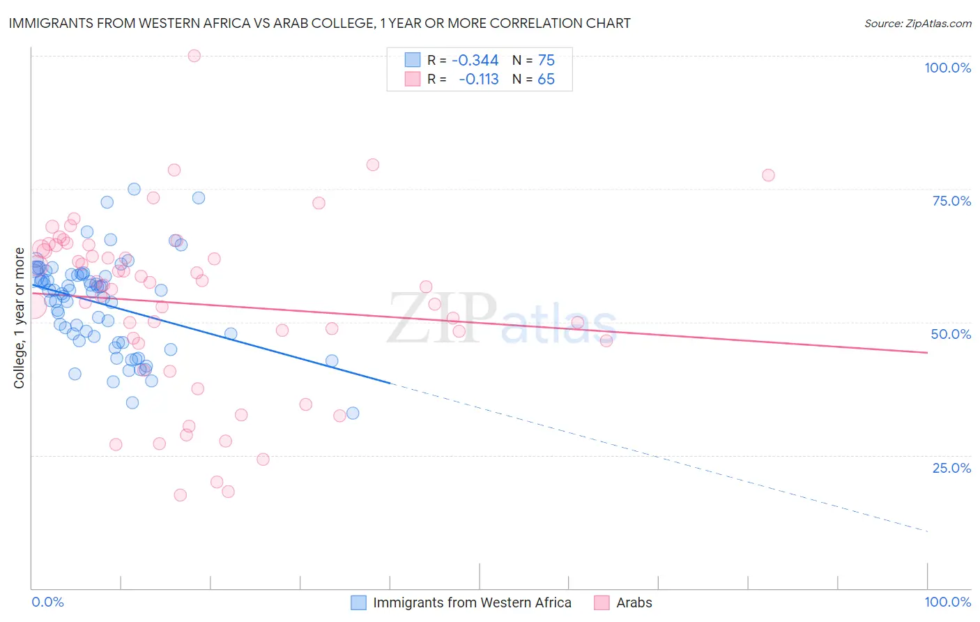 Immigrants from Western Africa vs Arab College, 1 year or more