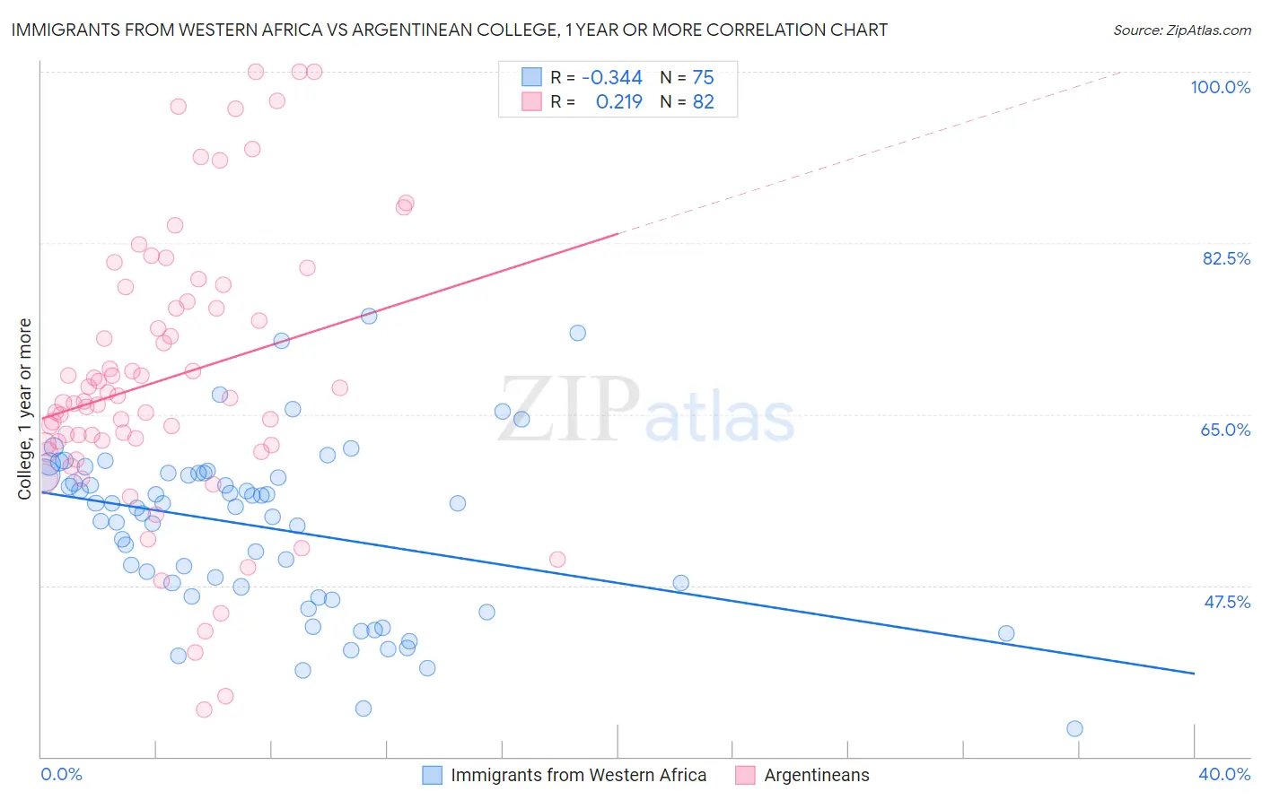 Immigrants from Western Africa vs Argentinean College, 1 year or more