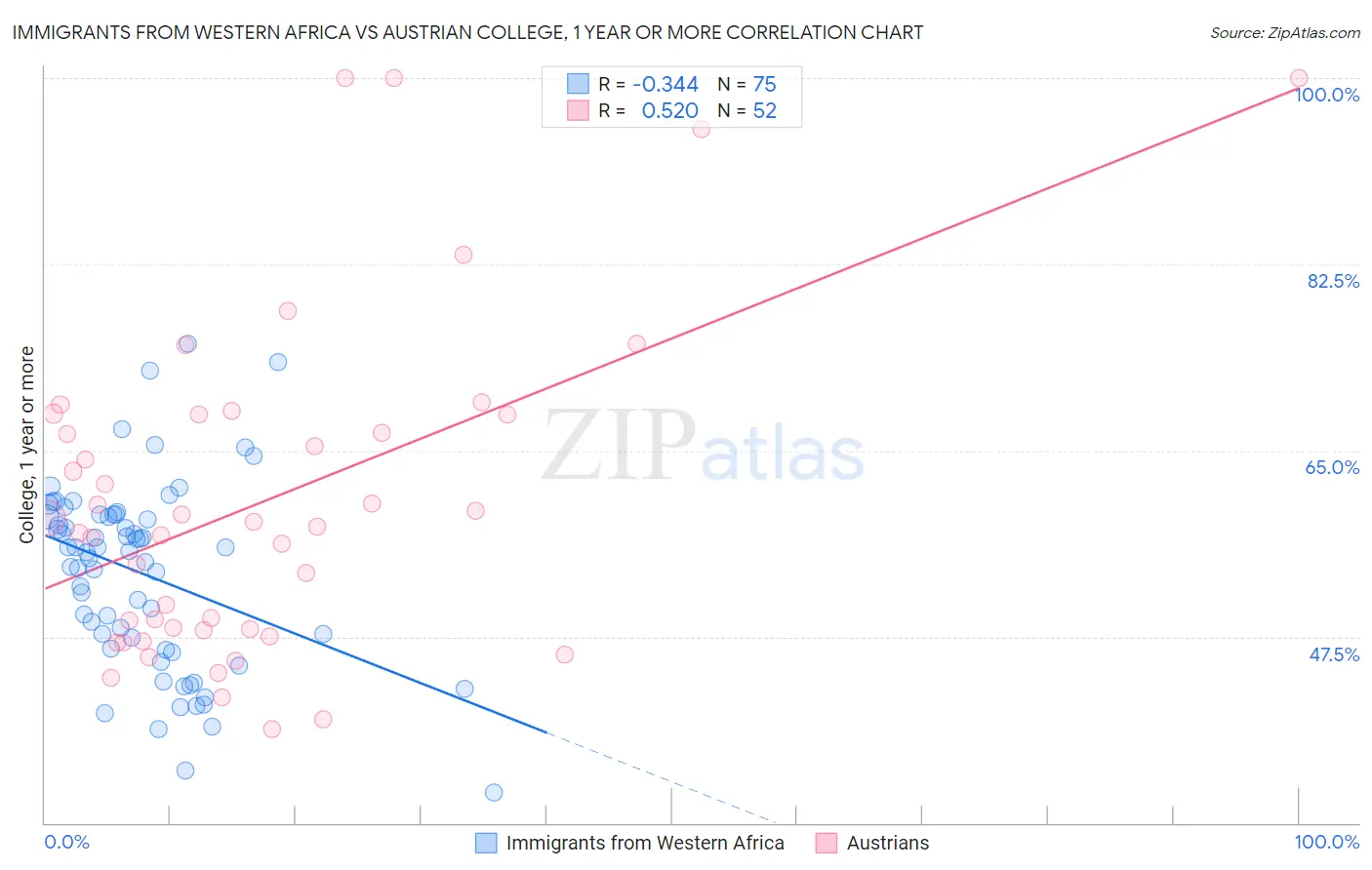 Immigrants from Western Africa vs Austrian College, 1 year or more