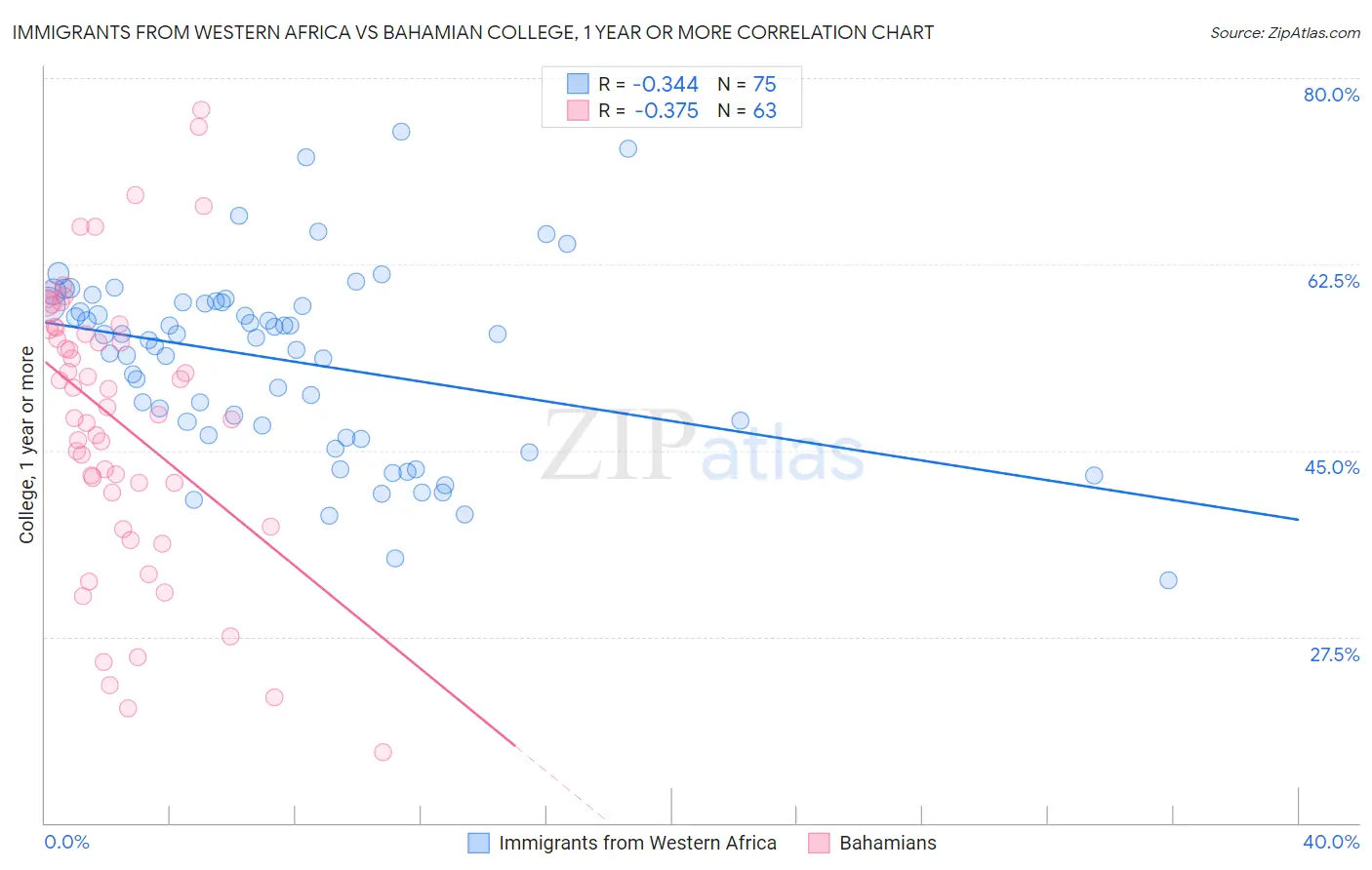 Immigrants from Western Africa vs Bahamian College, 1 year or more