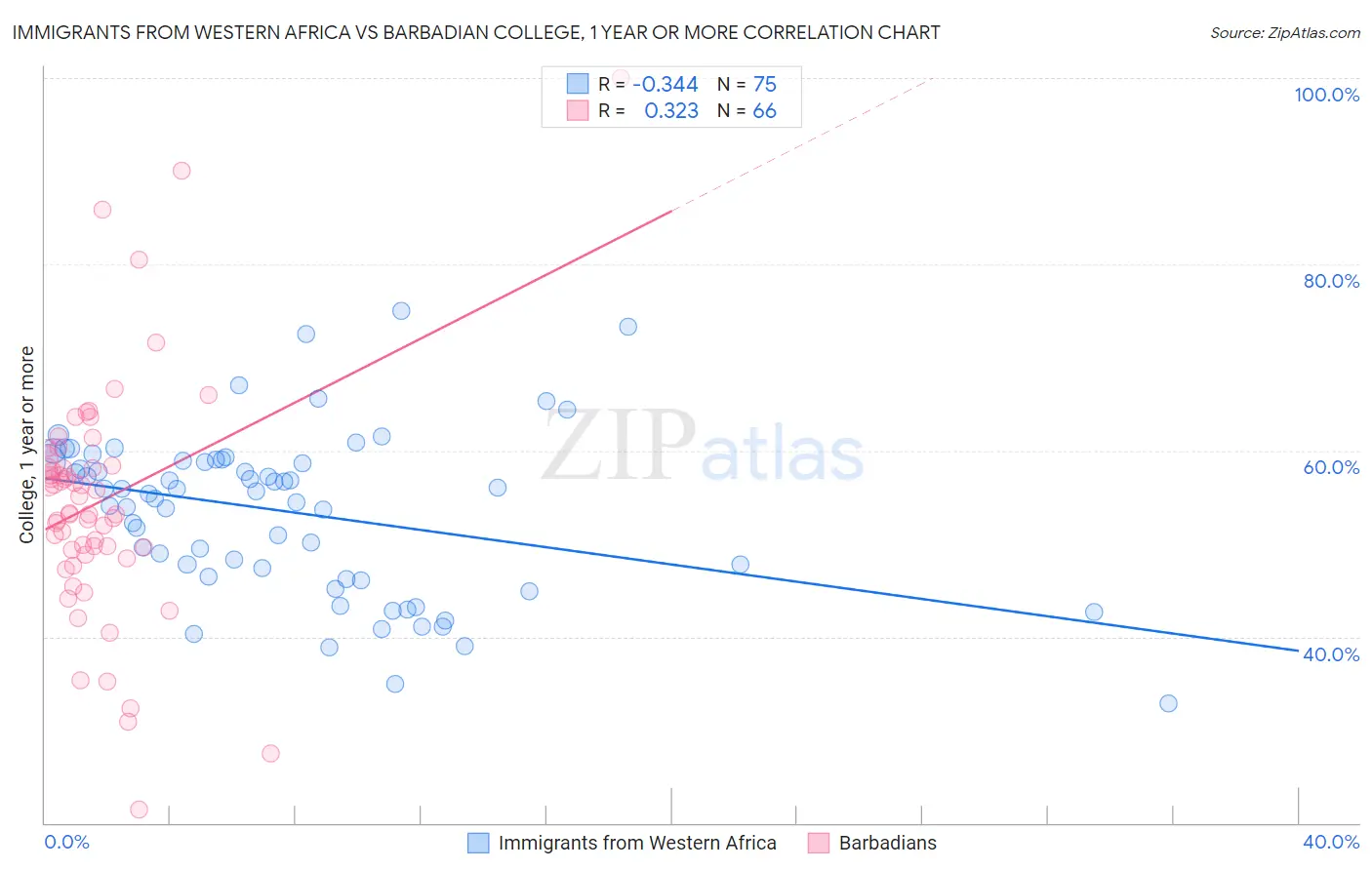 Immigrants from Western Africa vs Barbadian College, 1 year or more