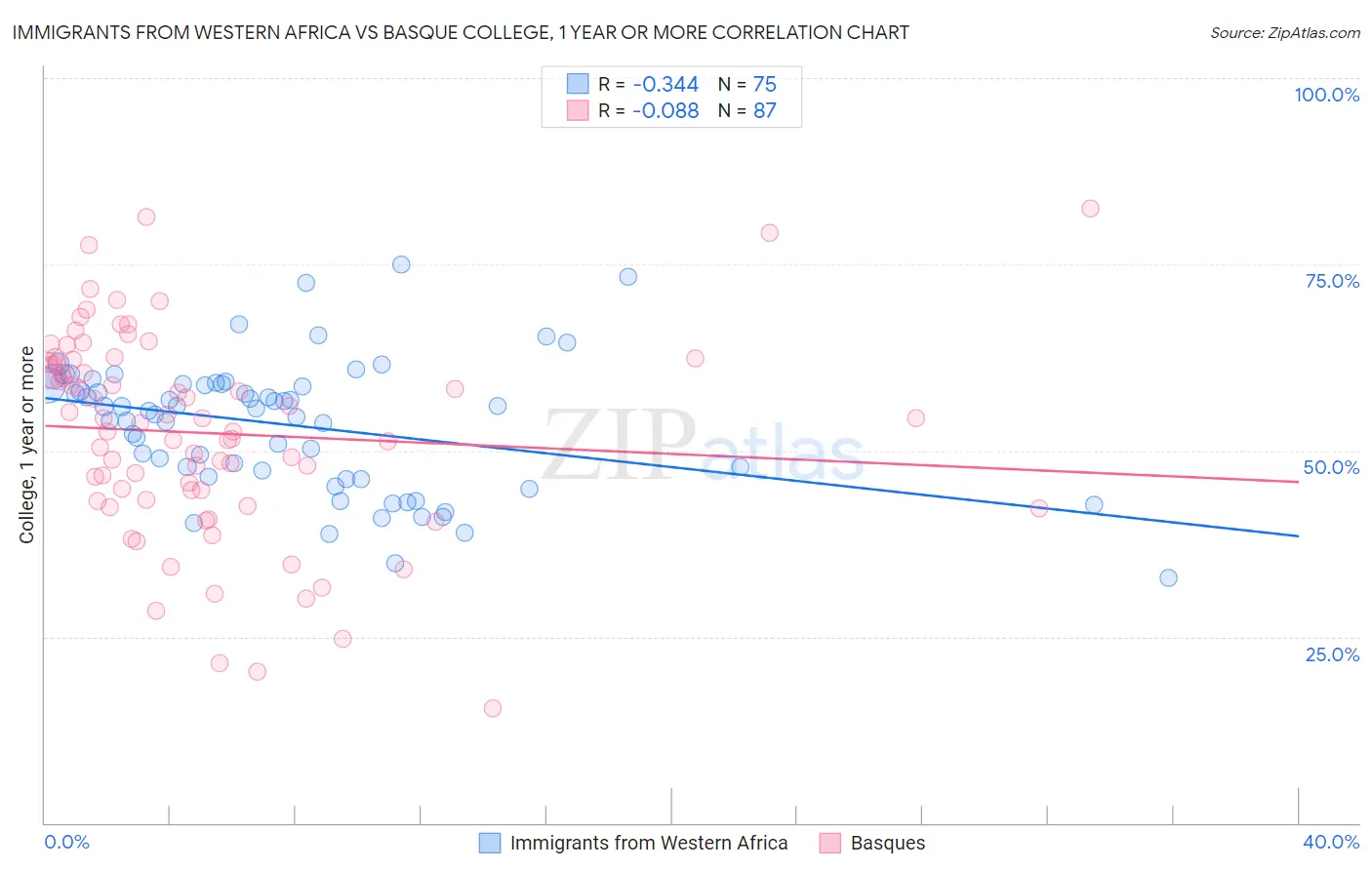 Immigrants from Western Africa vs Basque College, 1 year or more