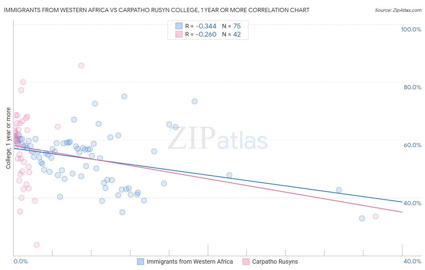 Immigrants from Western Africa vs Carpatho Rusyn College, 1 year or more