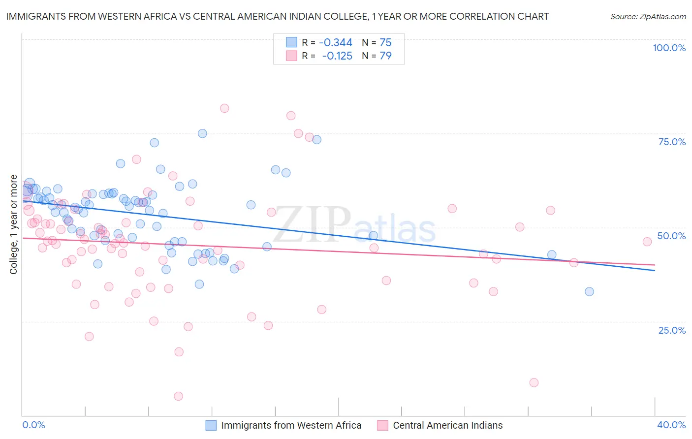 Immigrants from Western Africa vs Central American Indian College, 1 year or more