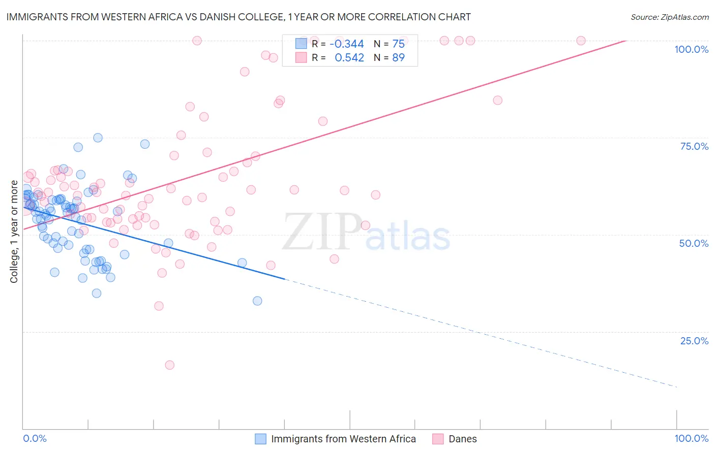 Immigrants from Western Africa vs Danish College, 1 year or more