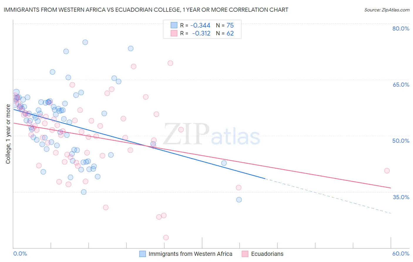Immigrants from Western Africa vs Ecuadorian College, 1 year or more