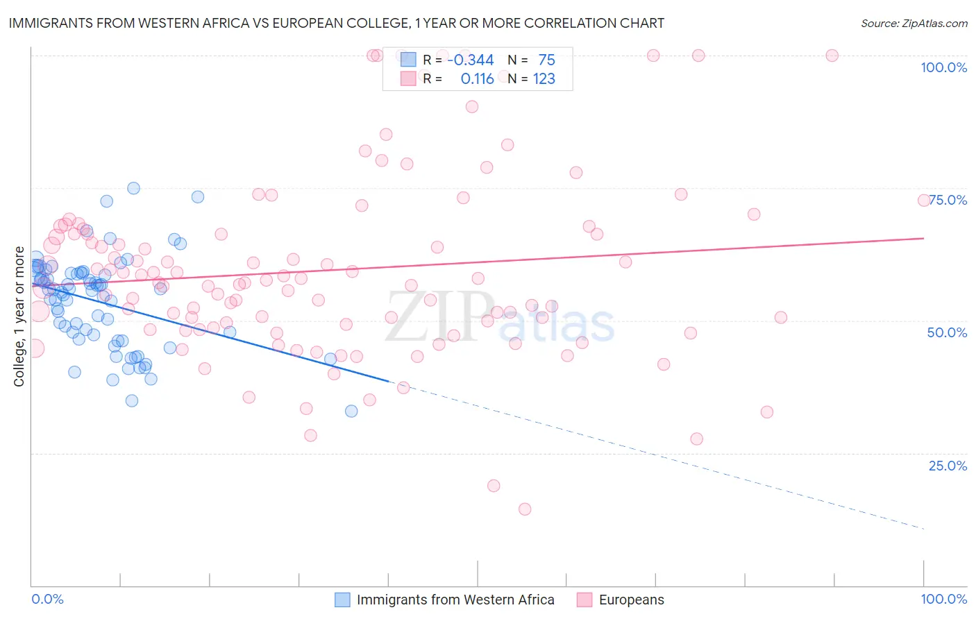 Immigrants from Western Africa vs European College, 1 year or more