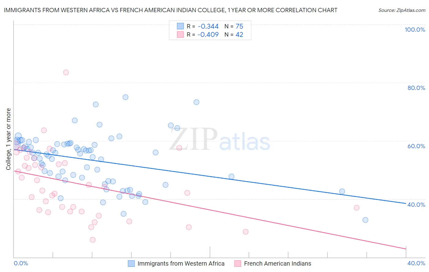Immigrants from Western Africa vs French American Indian College, 1 year or more