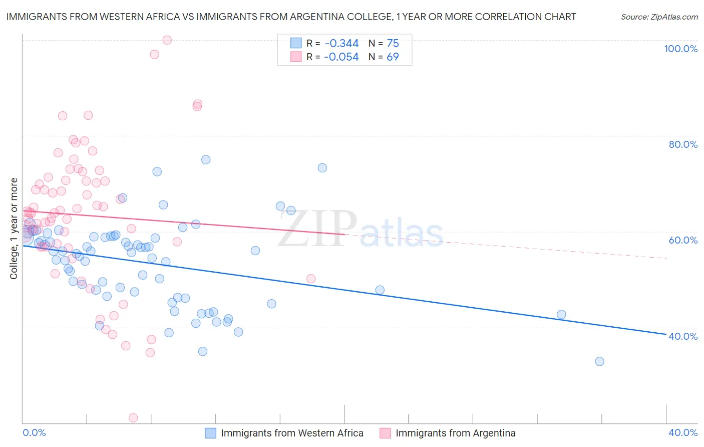 Immigrants from Western Africa vs Immigrants from Argentina College, 1 year or more