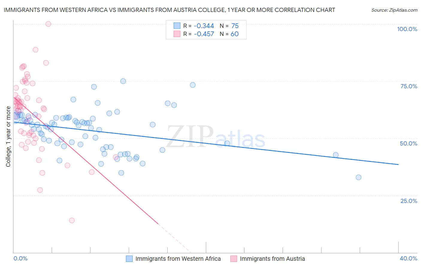 Immigrants from Western Africa vs Immigrants from Austria College, 1 year or more