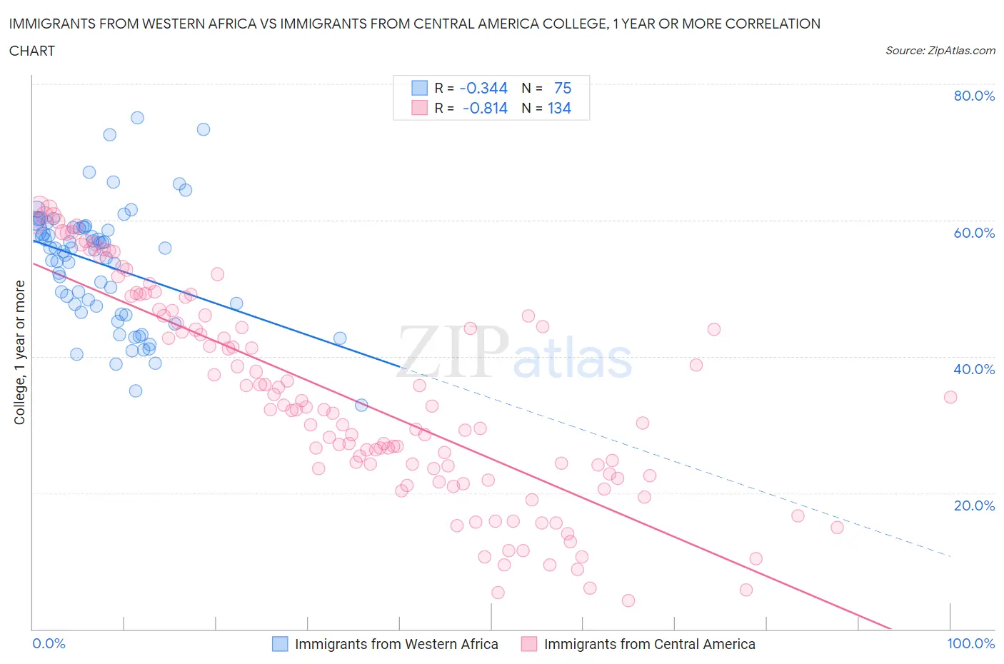 Immigrants from Western Africa vs Immigrants from Central America College, 1 year or more