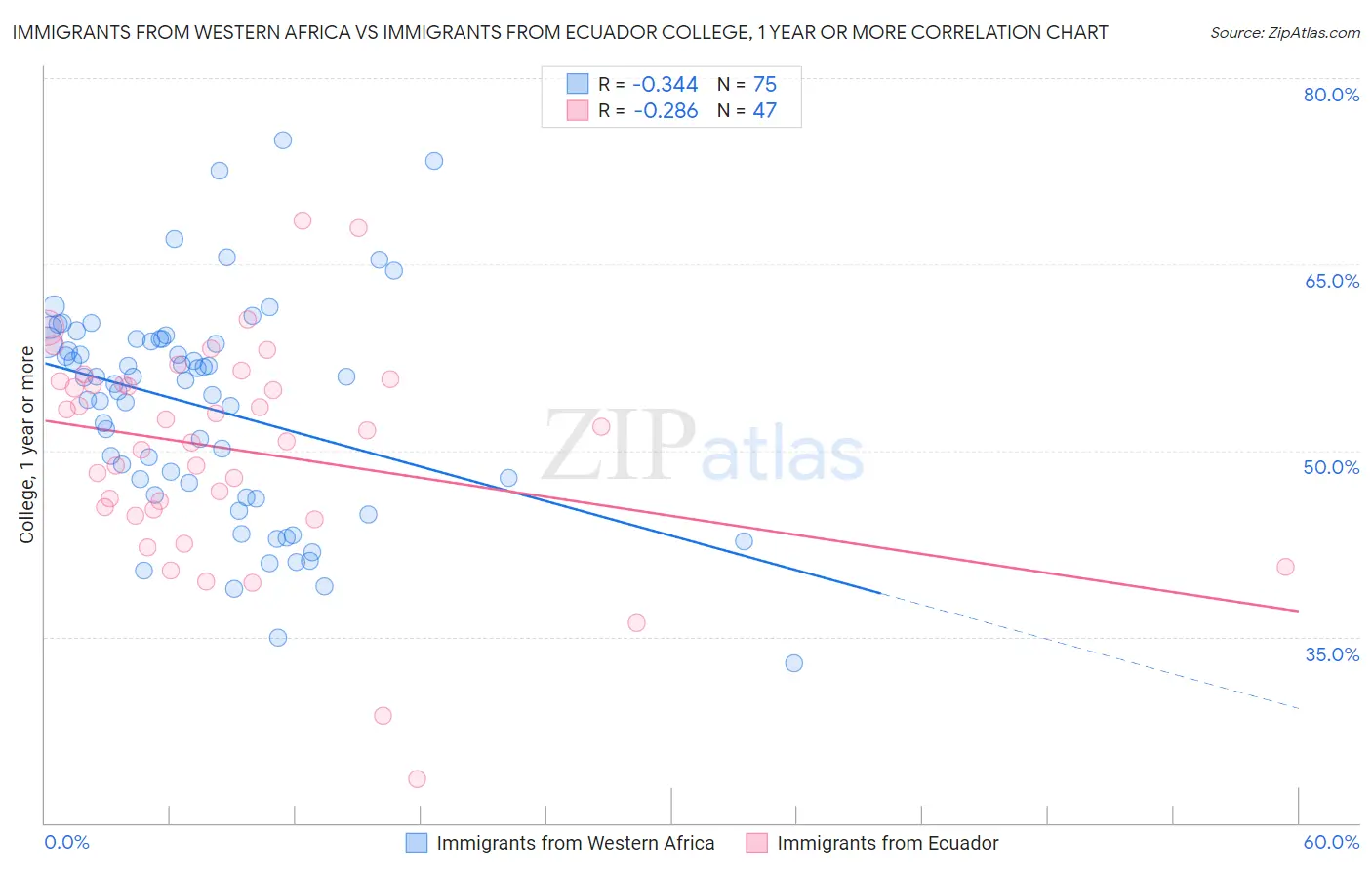 Immigrants from Western Africa vs Immigrants from Ecuador College, 1 year or more