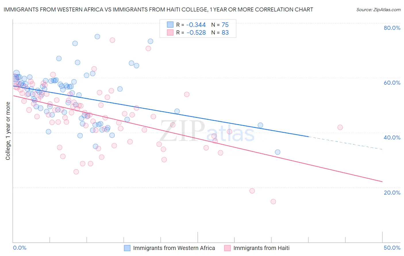 Immigrants from Western Africa vs Immigrants from Haiti College, 1 year or more